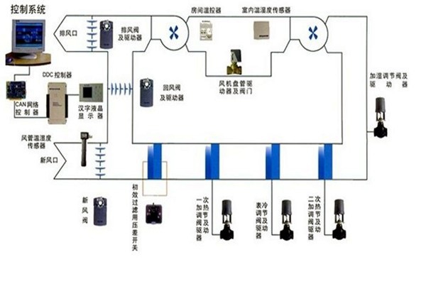在樓宇自控領域，空調系統發揮什么作用？