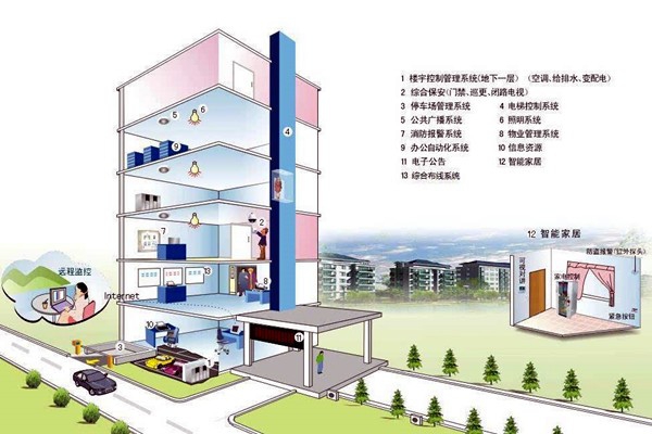 什么樣的樓宇自控才是健全的？