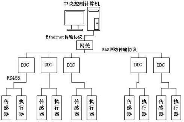 樓宇自控如何保證管理質量？
