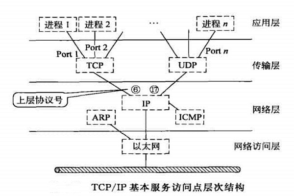 智能樓宇自控系統TCP/IP網絡互連通信協議的構建！