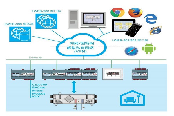 樓宇自控系統(tǒng)實際設計程序！