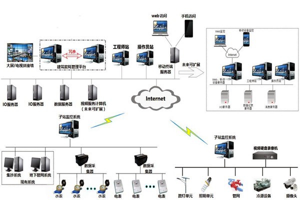 樓宇自控系統(tǒng)的特點(diǎn)和發(fā)展優(yōu)勢(shì)！
