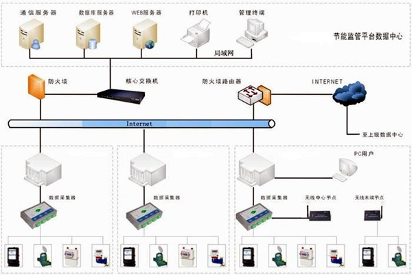 樓宇自控能耗監測系統如何部署？