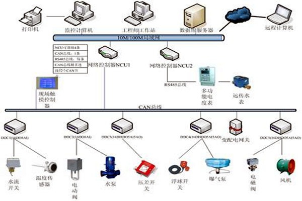 樓宇自控技術(shù)的應(yīng)用現(xiàn)狀！