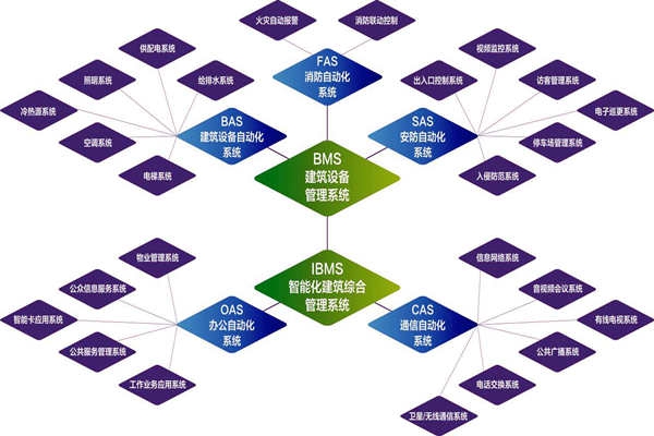 樓宇自控系統的實施目標是什么？