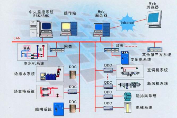 建筑設備監控系統解決方案！