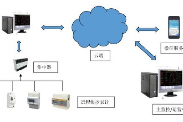 遠程計量系統解決方案！