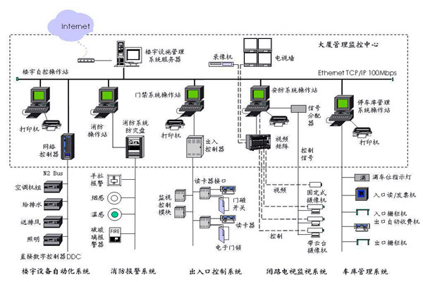 樓宇自控應該滿足人們對智能樓宇的哪些需求？